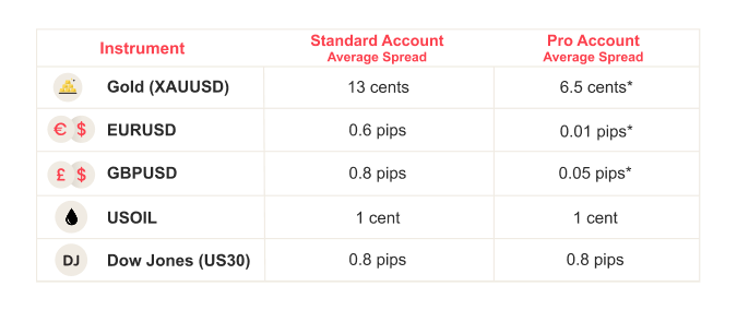 Axi average spreads